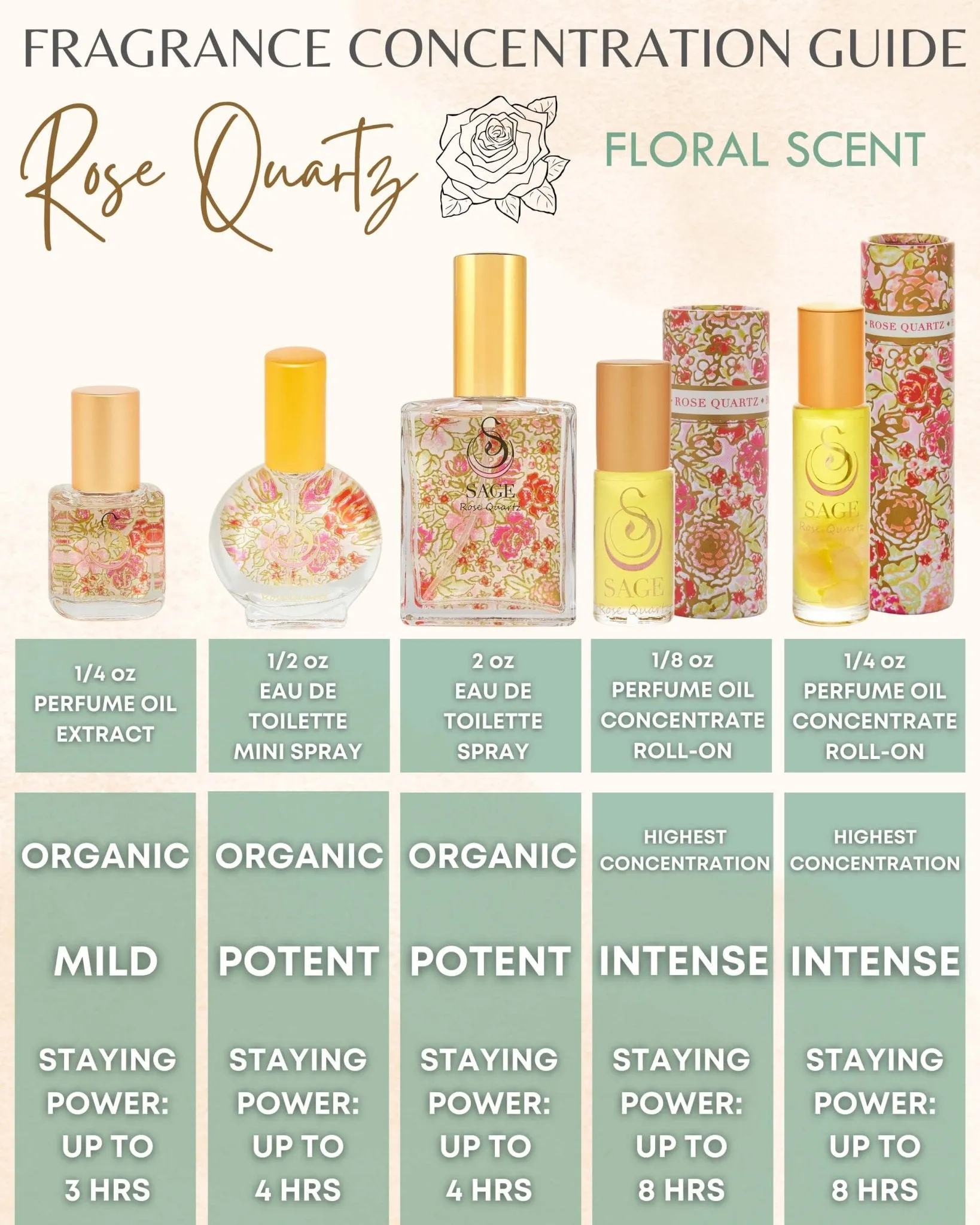 PETITE FLORAL TRIO ~ Rose Quartz, Turquoise, and Moonstone Organic Perfume Oil Extract Gift Set by Sage