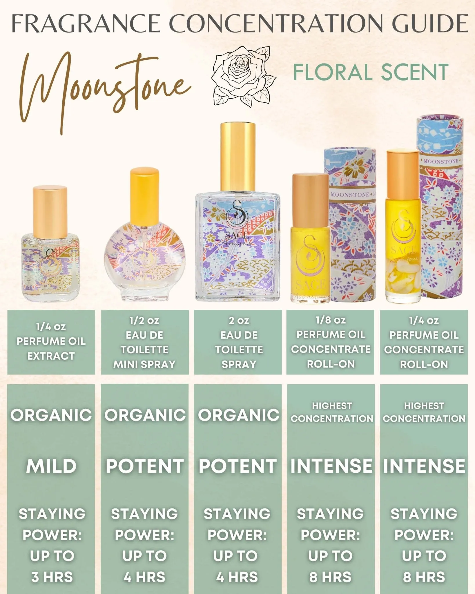 PETITE FLORAL TRIO ~ Rose Quartz, Turquoise, and Moonstone Organic Perfume Oil Extract Gift Set by Sage